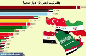 اغنى خمسة دول فى الشرق الاوسط