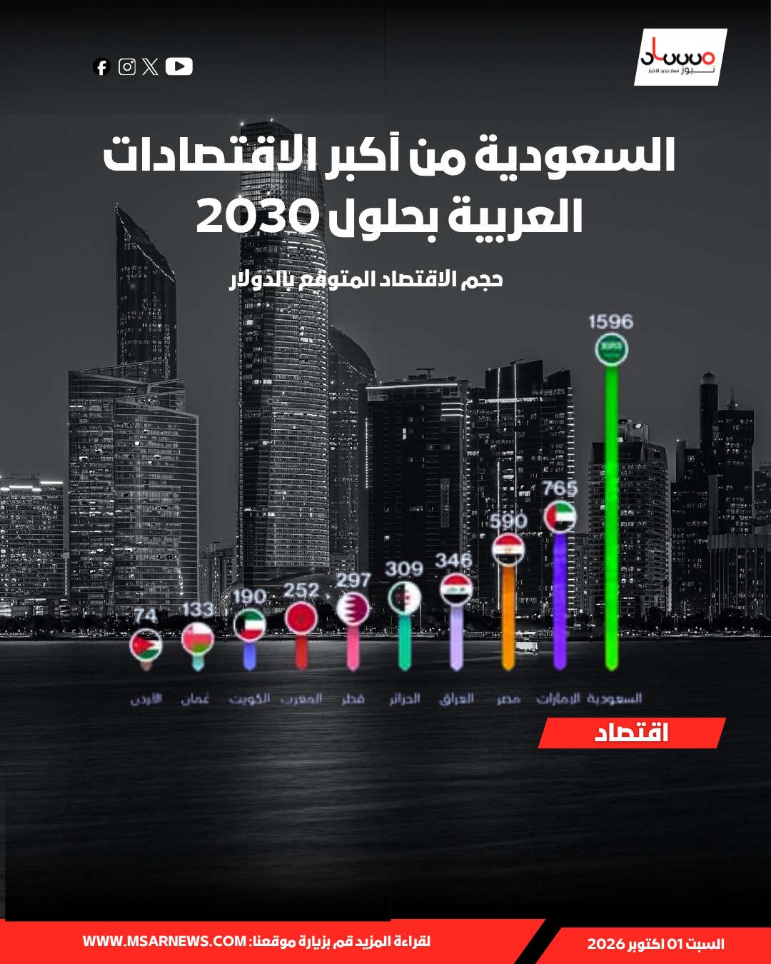 السعودية والامارات تتصدران قائمة الاقتصادات العربية